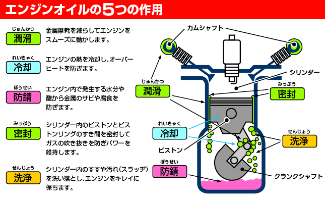 エンジンオイル5つの作用