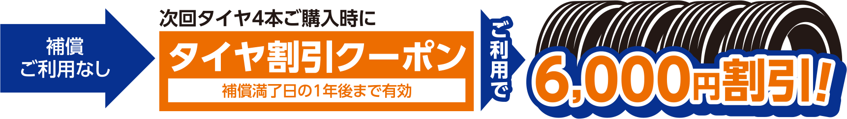 補償ご利用なし→次回タイヤ4本ご購入代から補償料金12,000円(税抜)の半額 6,000円(税抜)割引!
